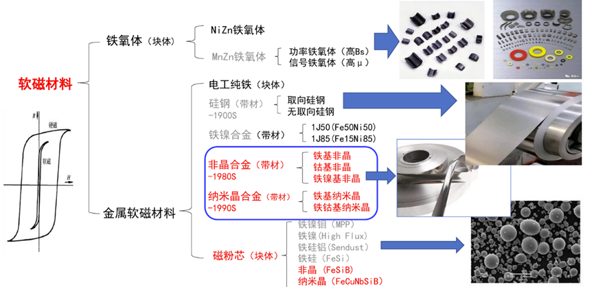 从“非晶电机”的崛起看非晶软磁合金的演化与技术突破