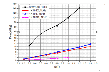 The Evolution and Technological Breakthrough of Amorphous Soft Magnetic Alloys from the Rise of 